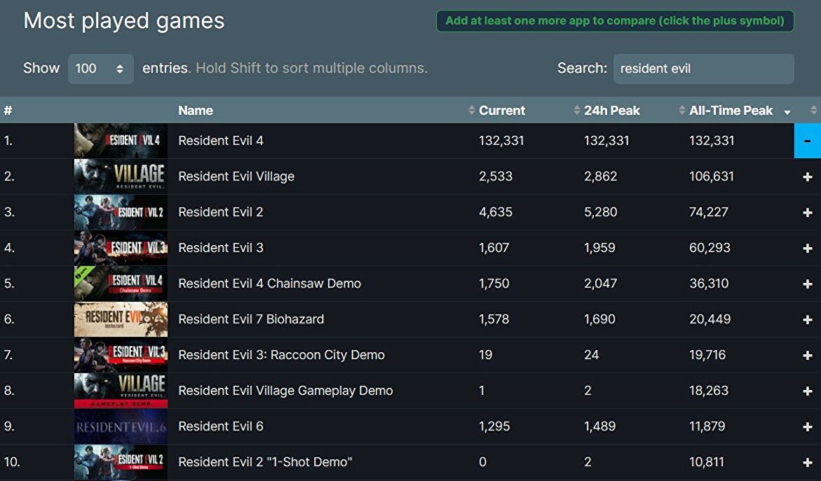 Lista de conquistas de Resident Evil 4 é vazada